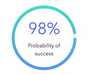 98% probability of success